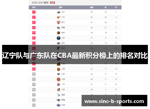辽宁队与广东队在CBA最新积分榜上的排名对比 辽宁队与广东队在CBA最新积分榜上的排名对比
